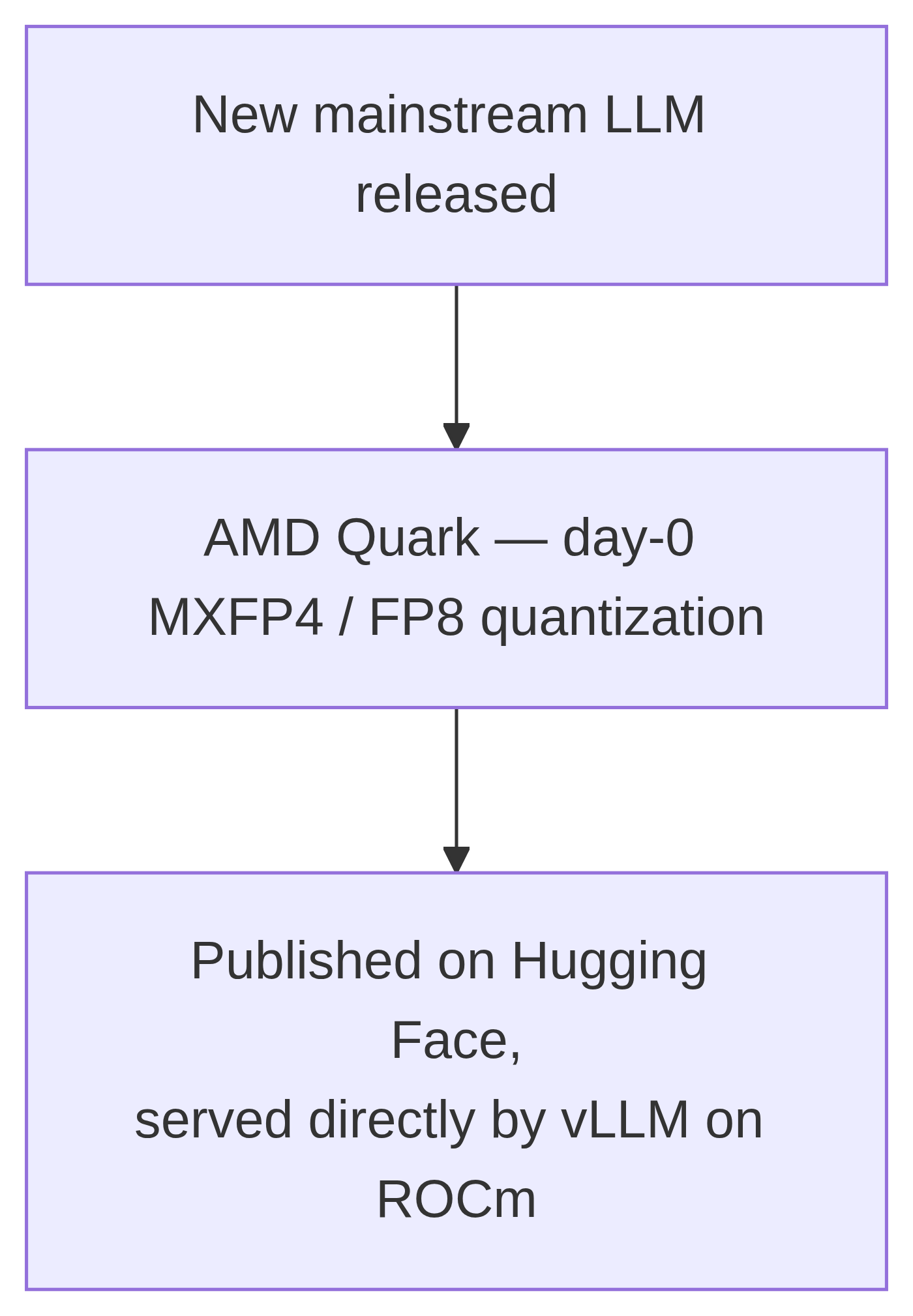 AMD Quark day-0 quantization flow