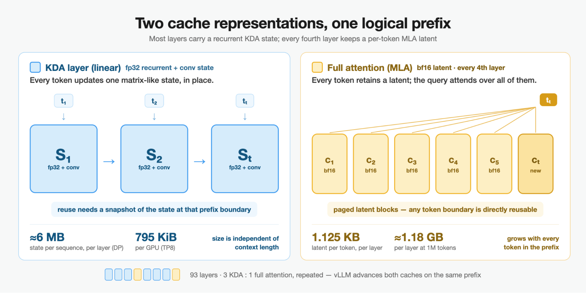 Kimi K3's hybrid KDA and full-attention cache