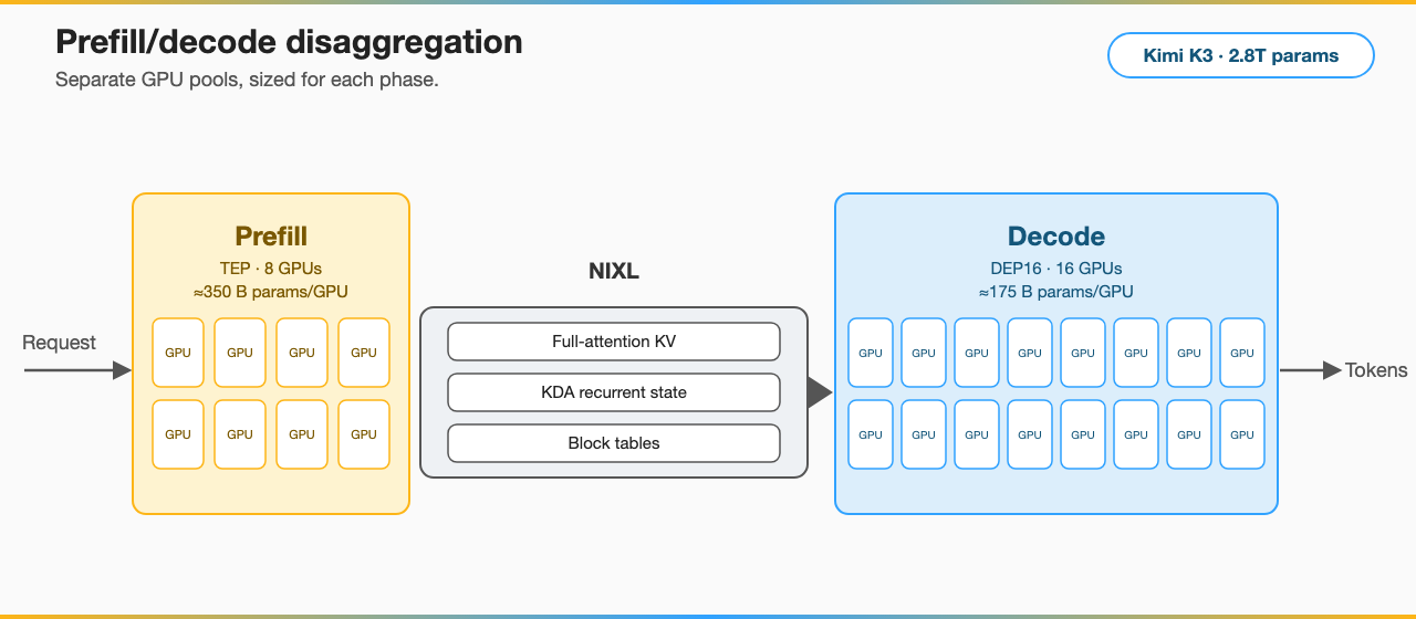 Prefill/decode disaggregation for Kimi K3